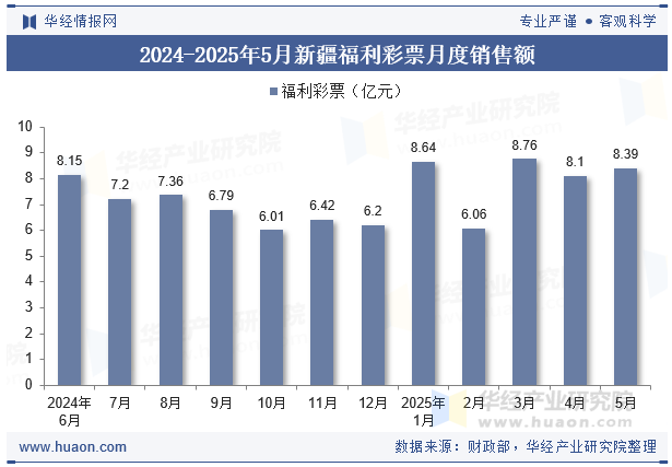 2024-2025年5月新疆福利彩票月度销售额