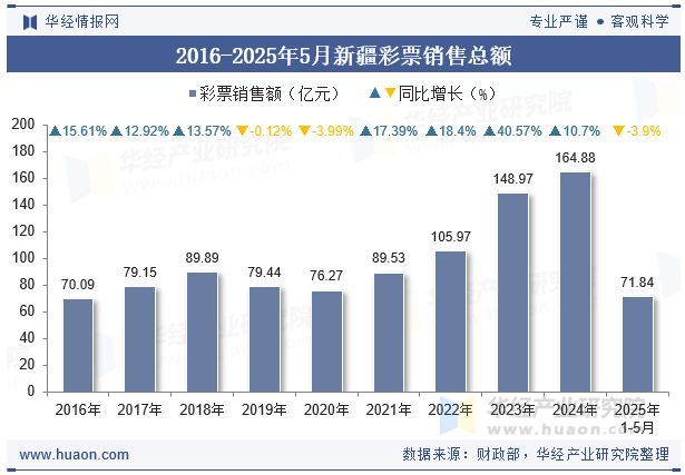 2016-2025年5月新疆彩票销售总额