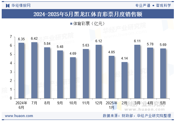 2024-2025年5月黑龙江体育彩票月度销售额