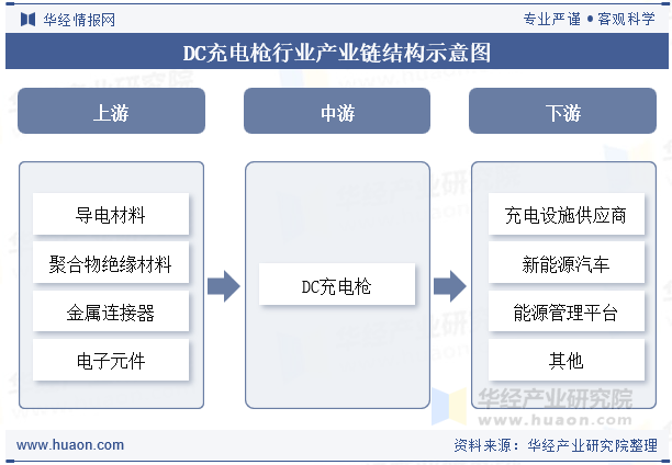 DC充电枪行业产业链结构示意图
