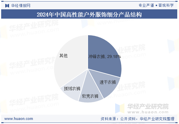 2024年中国高性能户外服饰细分产品结构