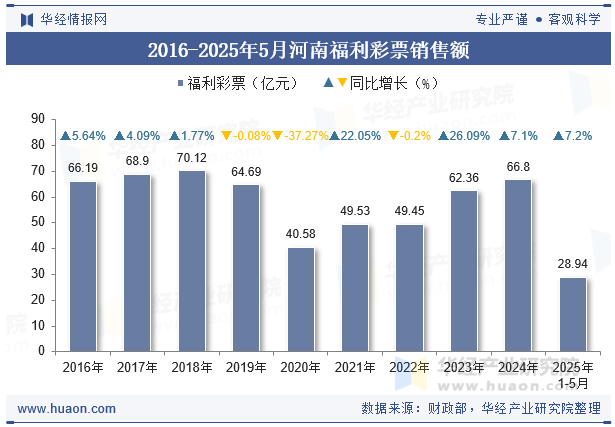 2016-2025年5月河南福利彩票销售额