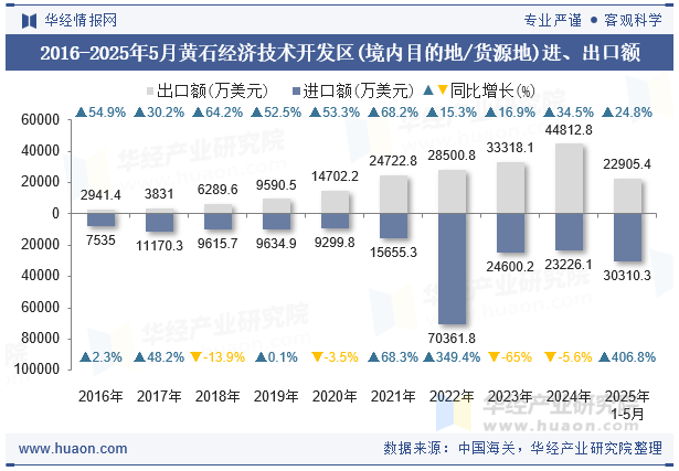 2016-2025年5月黄石经济技术开发区(境内目的地/货源地)进、出口额