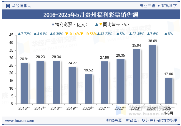 2016-2025年5月贵州福利彩票销售额