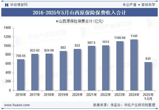 2016-2025年5月山西原保险保费收入合计