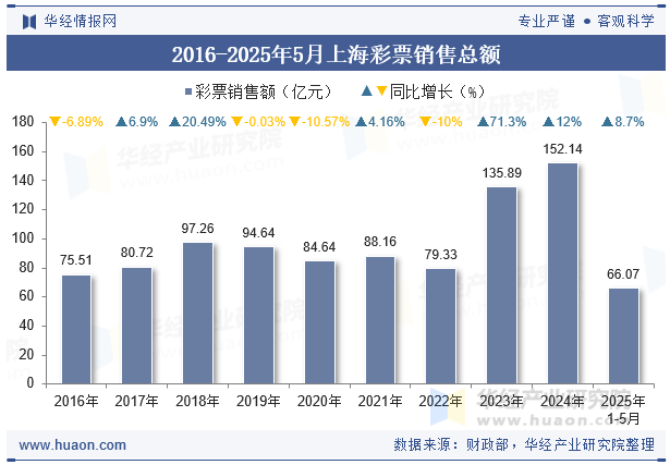 2016-2025年5月上海彩票销售总额