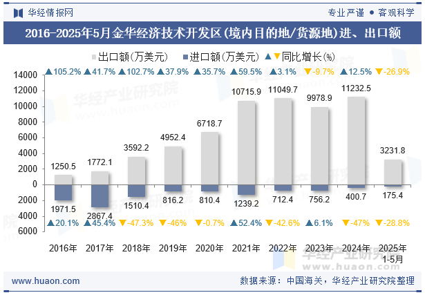 2016-2025年5月金华经济技术开发区(境内目的地/货源地)进、出口额