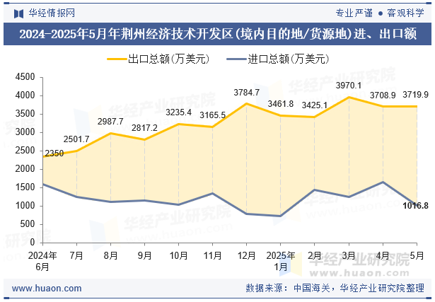 2024-2025年5月年荆州经济技术开发区(境内目的地/货源地)进、出口额