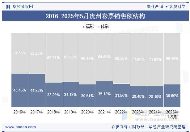 2016-2025年5月贵州彩票销售额结构