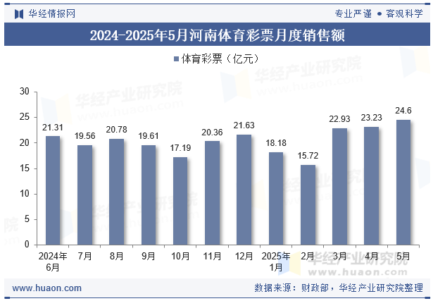 2024-2025年5月河南体育彩票月度销售额