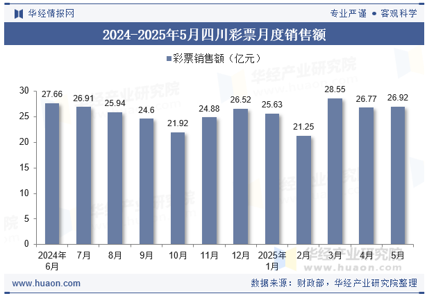 2024-2025年5月四川彩票月度销售额
