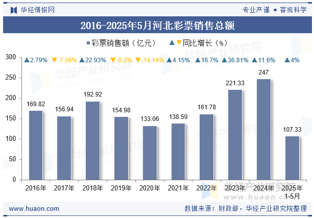 2016-2025年5月河北彩票销售总额