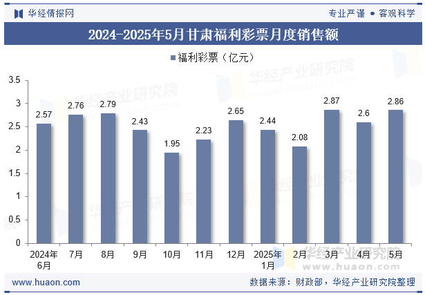 2024-2025年5月甘肃福利彩票月度销售额