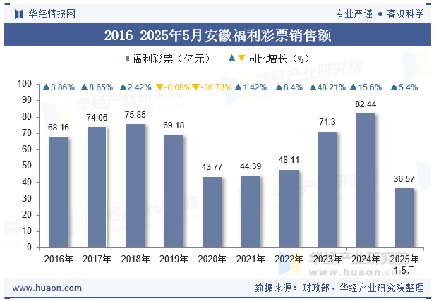 2016-2025年5月安徽福利彩票销售额