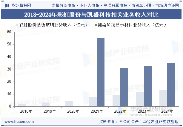 2018-2024年彩虹股份与凯盛科技相关业务收入对比