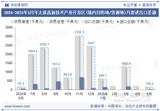 2024-2025年5月年太原高新技术产业开发区(境内目的地/货源地)月度进出口差额