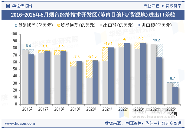 2016-2025年5月烟台经济技术开发区(境内目的地/货源地)进出口差额