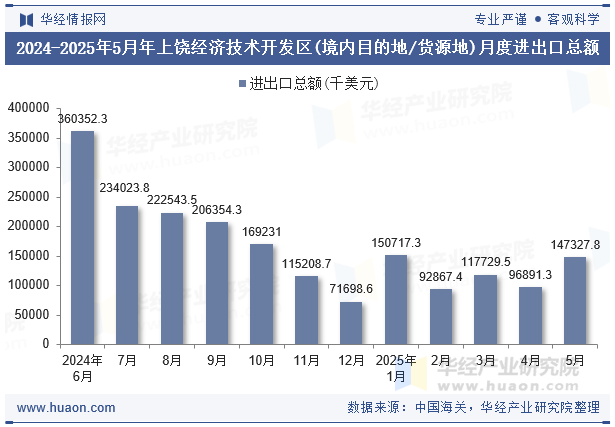 2024-2025年5月年上饶经济技术开发区(境内目的地/货源地)月度进出口总额
