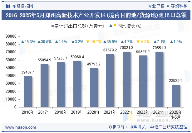 2016-2025年5月郑州高新技术产业开发区(境内目的地/货源地)进出口总额