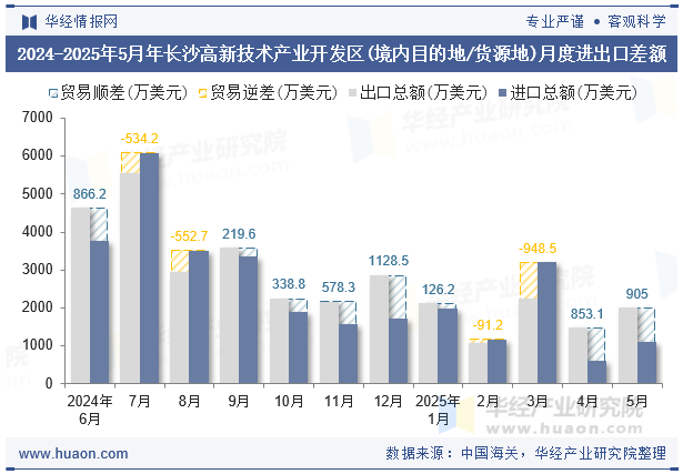 2024-2025年5月年长沙高新技术产业开发区(境内目的地/货源地)月度进出口差额