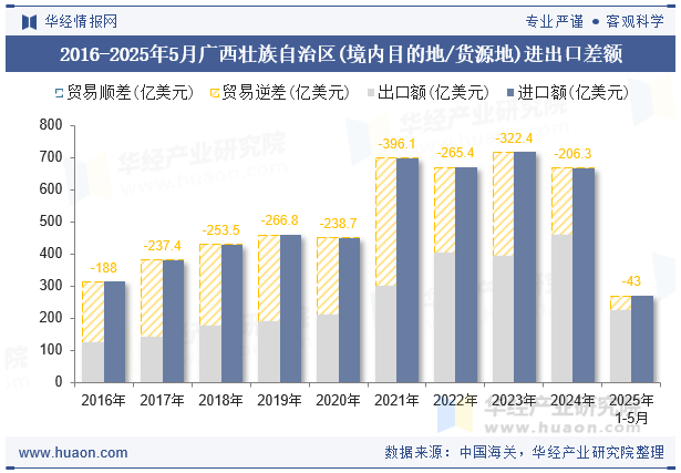 2016-2025年5月广西壮族自治区(境内目的地/货源地)进出口差额