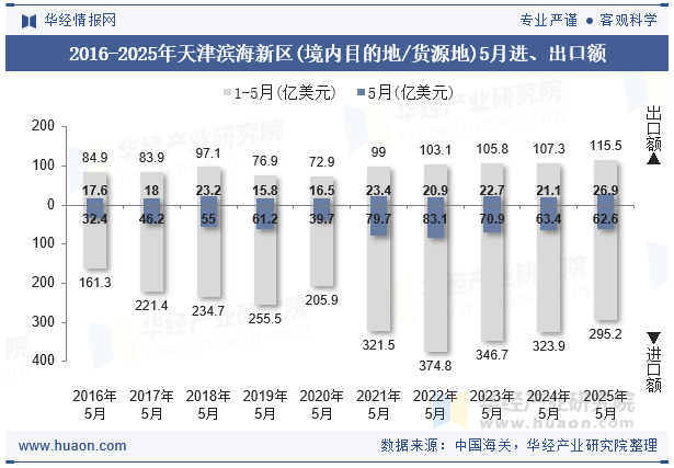 2016-2025年天津滨海新区(境内目的地/货源地)5月进、出口额