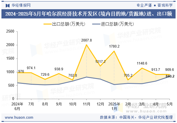 2024-2025年5月年哈尔滨经济技术开发区(境内目的地/货源地)进、出口额