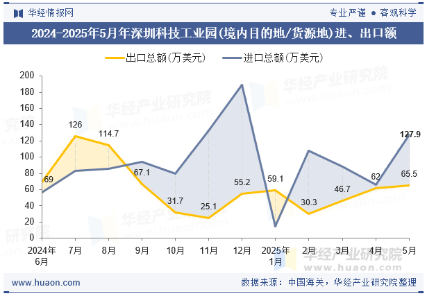 2024-2025年5月年深圳科技工业园(境内目的地/货源地)进、出口额