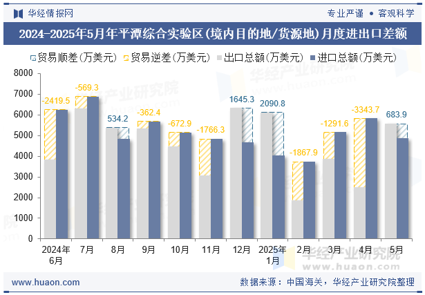 2024-2025年5月年平潭综合实验区(境内目的地/货源地)月度进出口差额