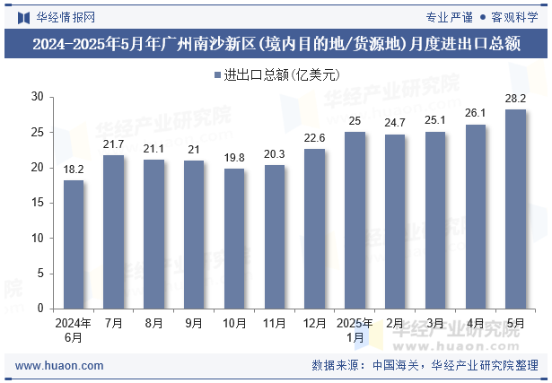 2024-2025年5月年广州南沙新区(境内目的地/货源地)月度进出口总额