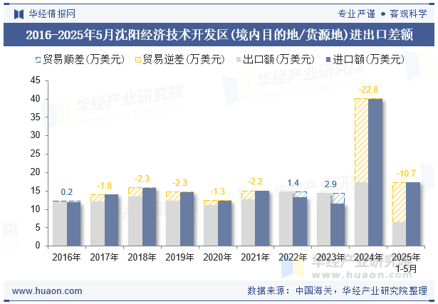 2016-2025年5月沈阳经济技术开发区(境内目的地/货源地)进出口差额