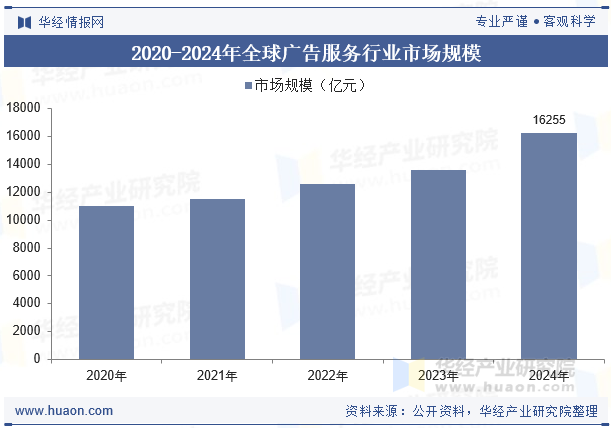 2020-2024年全球广告服务行业市场规模