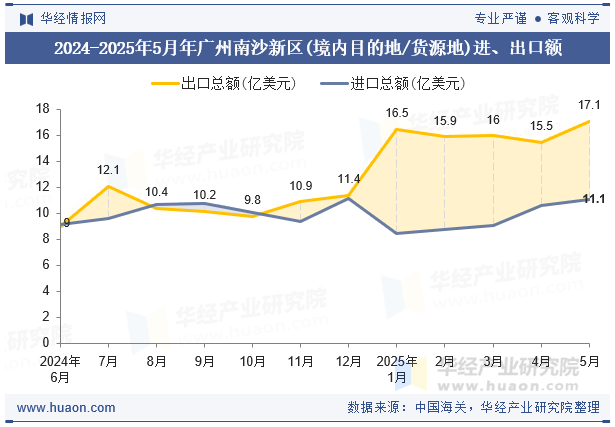 2024-2025年5月年广州南沙新区(境内目的地/货源地)进、出口额