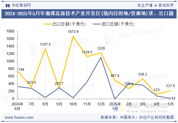 2024-2025年5月年湘潭高新技术产业开发区(境内目的地/货源地)进、出口额