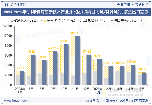 2024-2025年5月年青岛高新技术产业开发区(境内目的地/货源地)月度进出口差额
