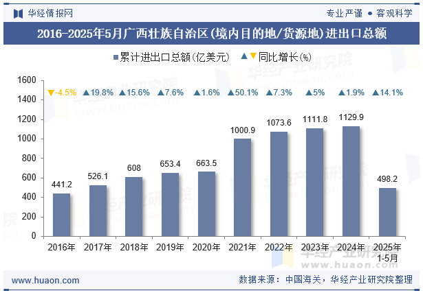 2016-2025年5月广西壮族自治区(境内目的地/货源地)进出口总额