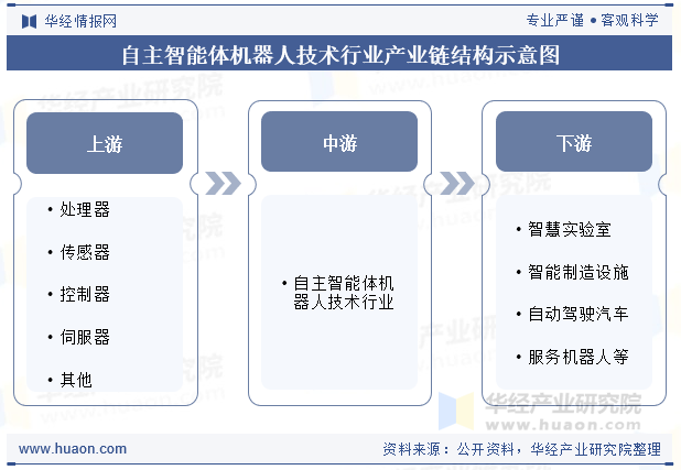 自主智能体机器人技术行业产业链结构示意图