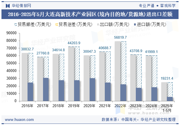 2016-2025年5月大连高新技术产业园区(境内目的地/货源地)进出口差额