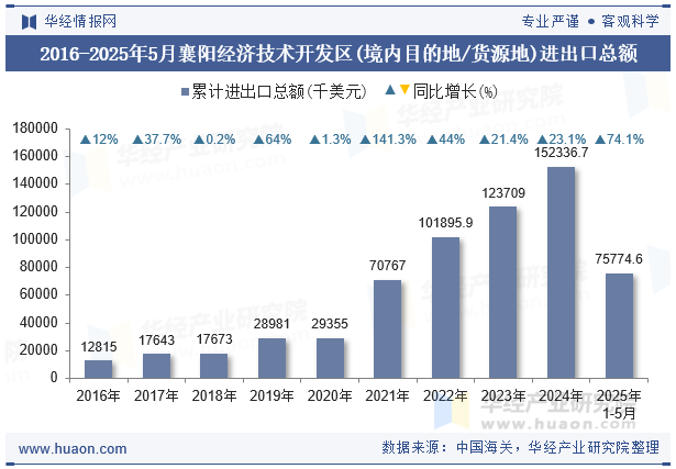 2016-2025年5月襄阳经济技术开发区(境内目的地/货源地)进出口总额