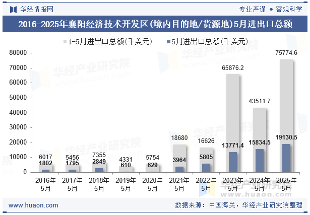 2016-2025年襄阳经济技术开发区(境内目的地/货源地)5月进出口总额