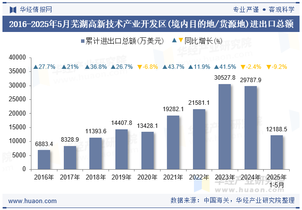2016-2025年5月芜湖高新技术产业开发区(境内目的地/货源地)进出口总额