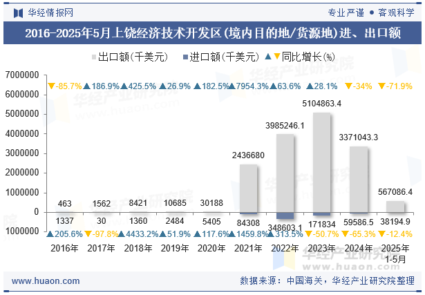 2016-2025年5月上饶经济技术开发区(境内目的地/货源地)进、出口额