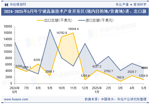 2024-2025年5月年宁波高新技术产业开发区(境内目的地/货源地)进、出口额