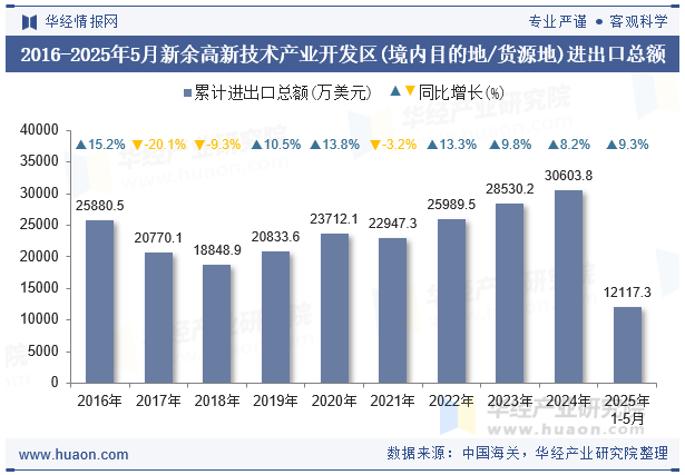 2016-2025年5月新余高新技术产业开发区(境内目的地/货源地)进出口总额