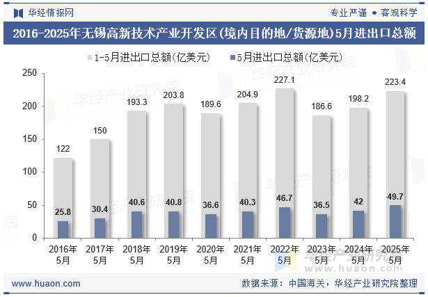 2016-2025年无锡高新技术产业开发区(境内目的地/货源地)5月进出口总额
