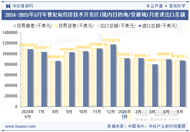2024-2025年5月年曹妃甸经济技术开发区(境内目的地/货源地)月度进出口差额