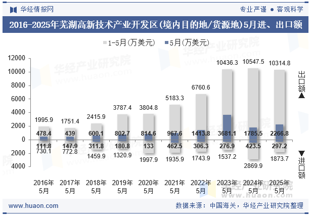 2016-2025年芜湖高新技术产业开发区(境内目的地/货源地)5月进、出口额