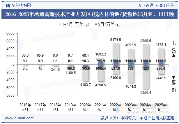 2016-2025年鹰潭高新技术产业开发区(境内目的地/货源地)5月进、出口额