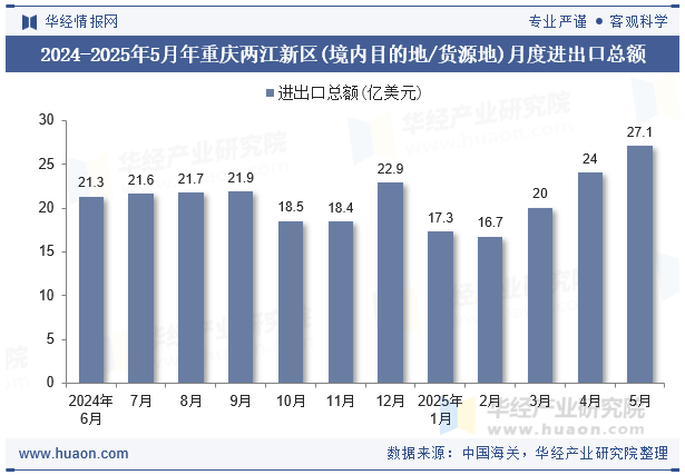 2024-2025年5月年重庆两江新区(境内目的地/货源地)月度进出口总额
