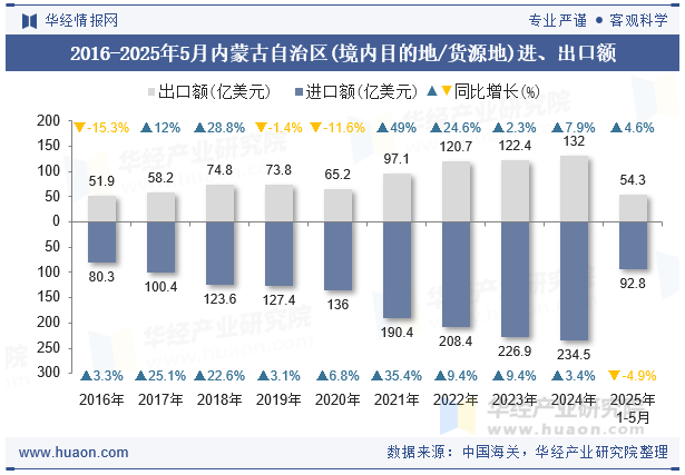 2016-2025年5月内蒙古自治区(境内目的地/货源地)进、出口额